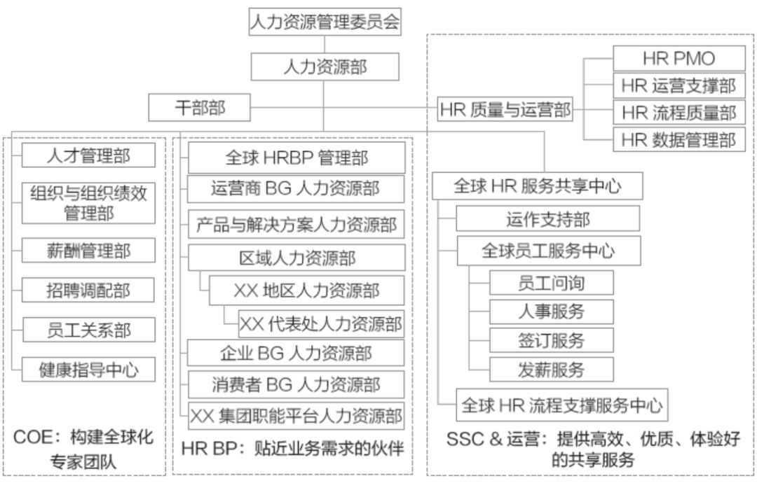 华为人力资源体系组织架构与流程模块3张图解析