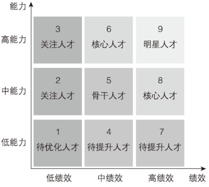 能力这两个维度的九宫格,是企业在进行人才盘点中常用的一种人才地图