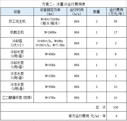 某酒店项目冰蓄冷与常规空调对比