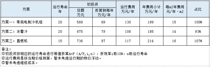 某酒店项目冰蓄冷与常规空调对比