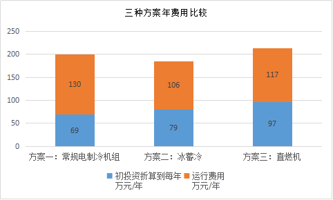某酒店项目冰蓄冷与常规空调对比