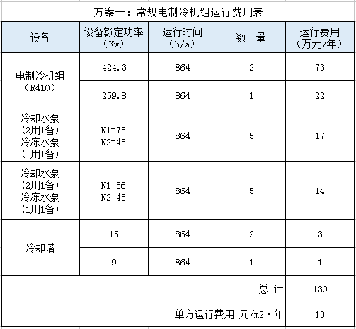 某酒店项目冰蓄冷与常规空调对比
