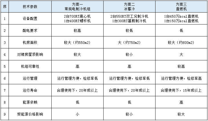 某酒店项目冰蓄冷与常规空调对比