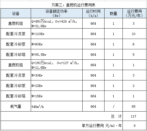 某酒店项目冰蓄冷与常规空调对比
