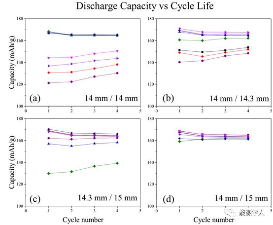 扣式全电池组装和测试标准化程序