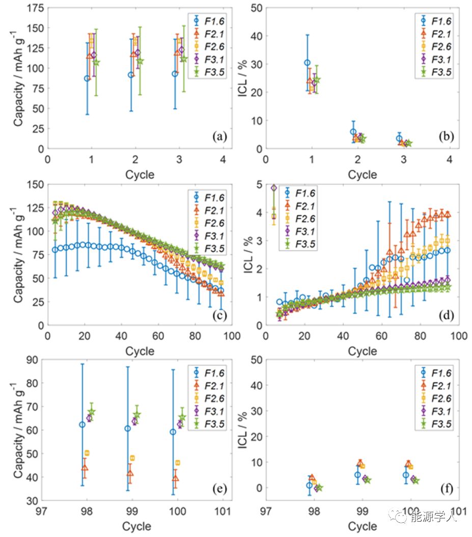 注液量对石墨 / NMC532和硅碳 / NMC532电池性能的影响