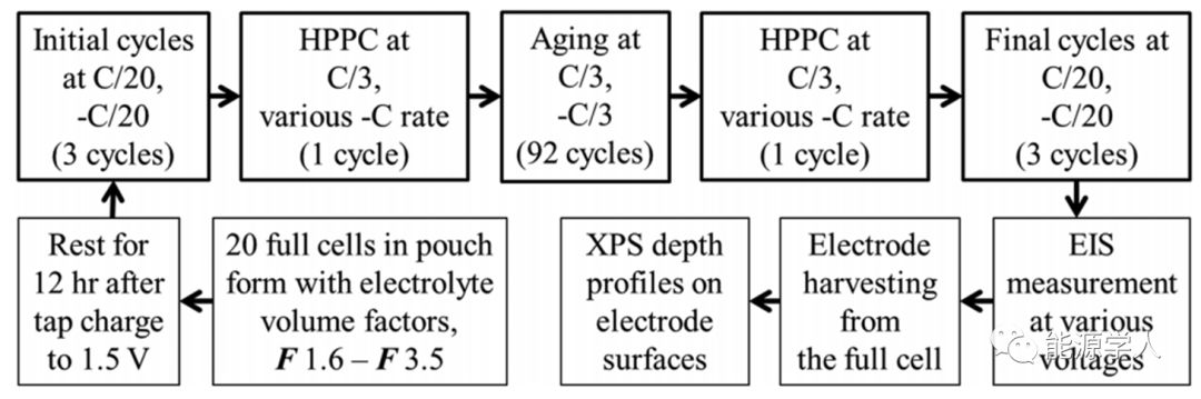 注液量对石墨 / NMC532和硅碳 / NMC532电池性能的影响