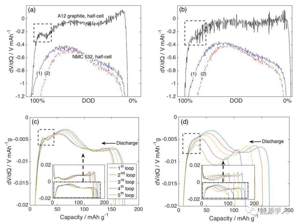 注液量对石墨 / NMC532和硅碳 / NMC532电池性能的影响