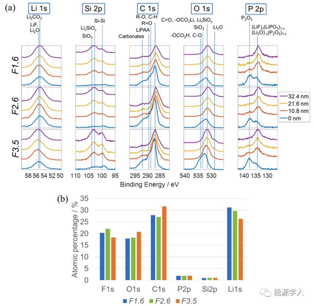 注液量对石墨 / NMC532和硅碳 / NMC532电池性能的影响