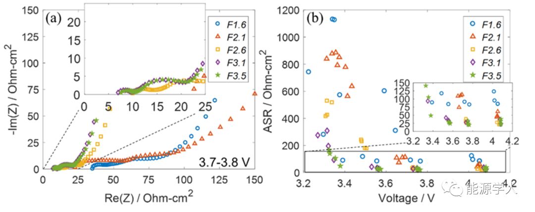 注液量对石墨 / NMC532和硅碳 / NMC532电池性能的影响