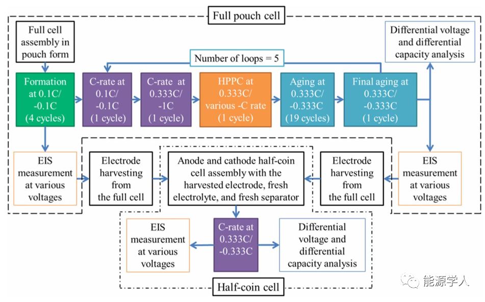 注液量对石墨 / NMC532和硅碳 / NMC532电池性能的影响