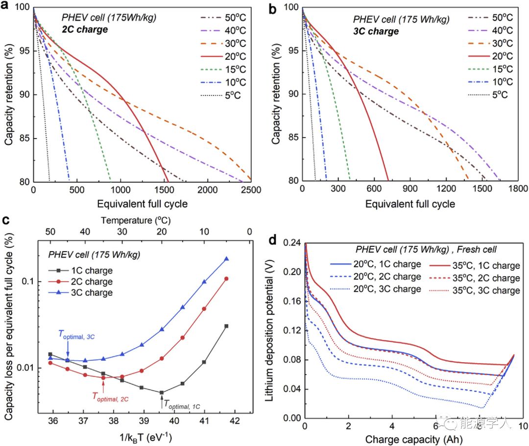 为什么电池总是在室温下运行的更好？