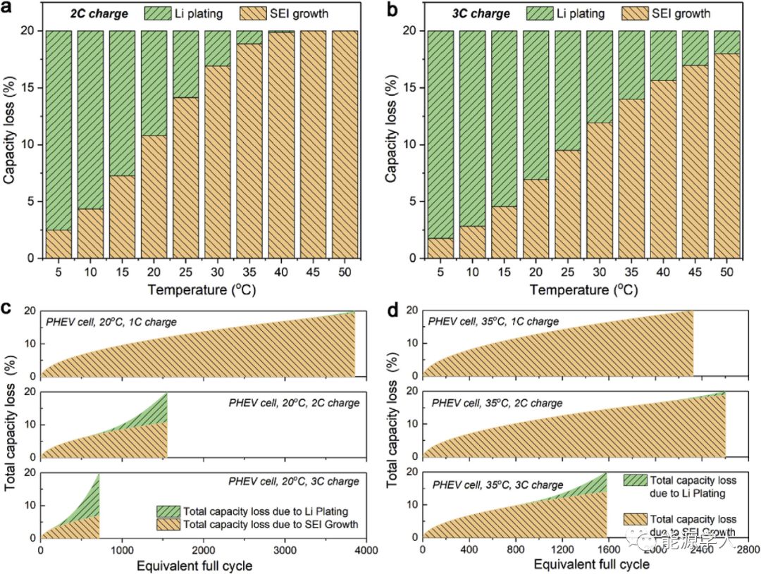 为什么电池总是在室温下运行的更好？