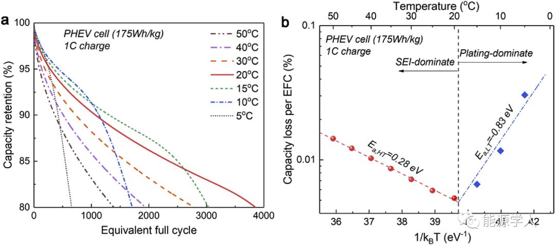 为什么电池总是在室温下运行的更好？