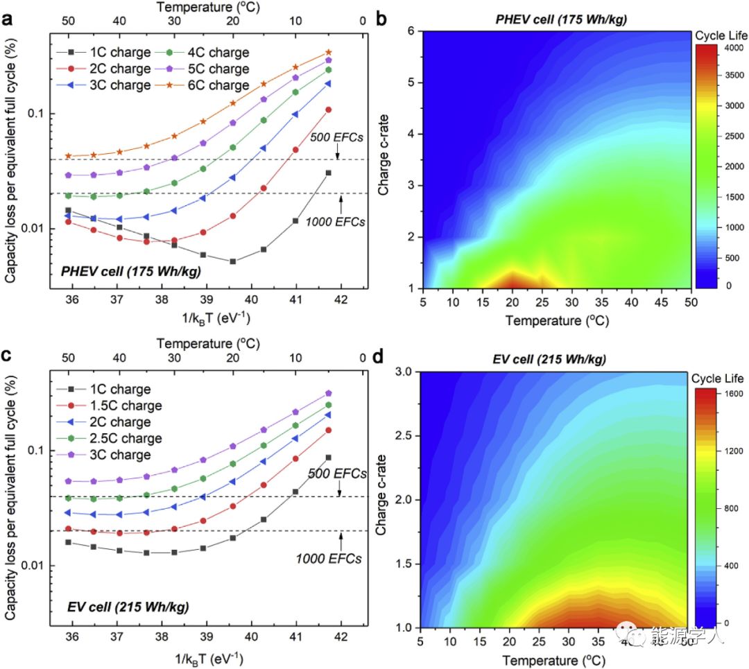 为什么电池总是在室温下运行的更好？