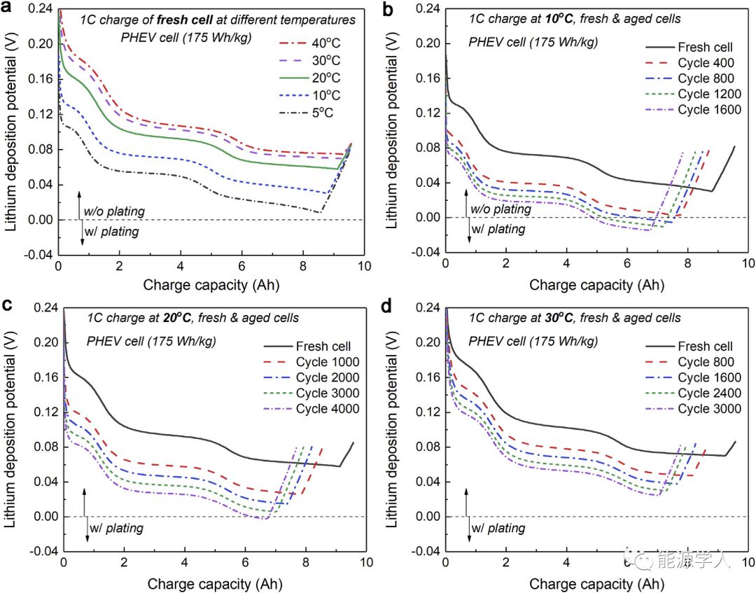 为什么电池总是在室温下运行的更好？