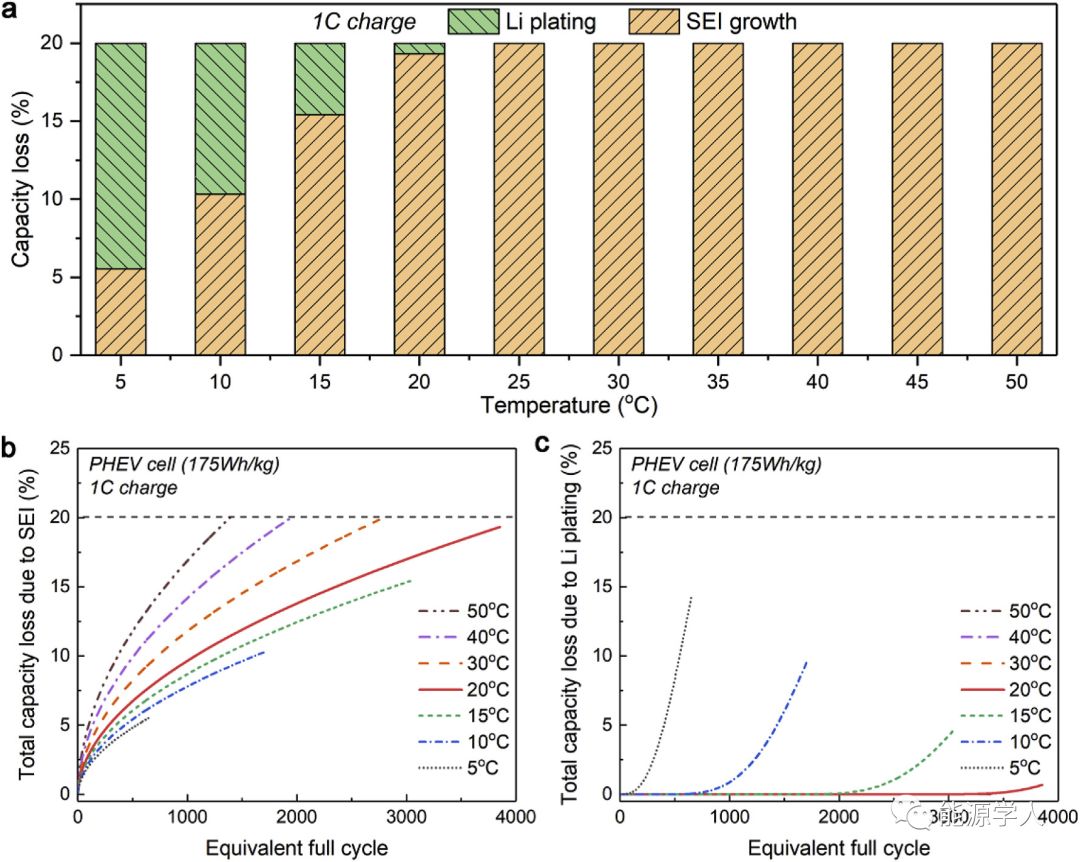 为什么电池总是在室温下运行的更好？
