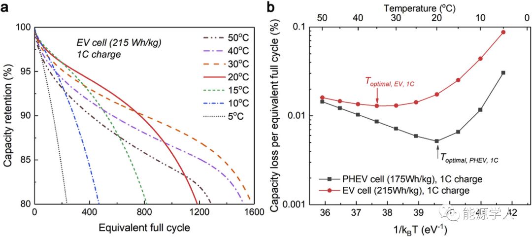 为什么电池总是在室温下运行的更好？