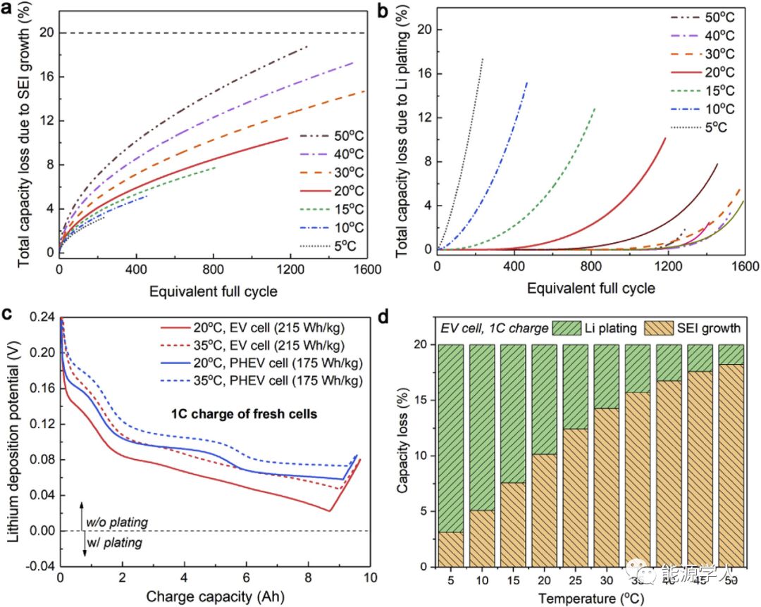 为什么电池总是在室温下运行的更好？