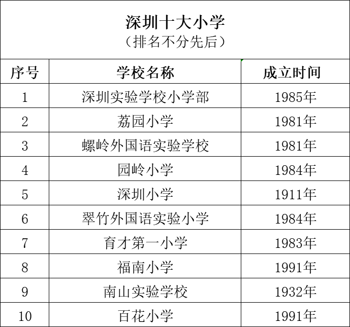 深圳十大私立贵族中学_贵族私立排名深圳学校有哪些_深圳十大私立贵族学校排名