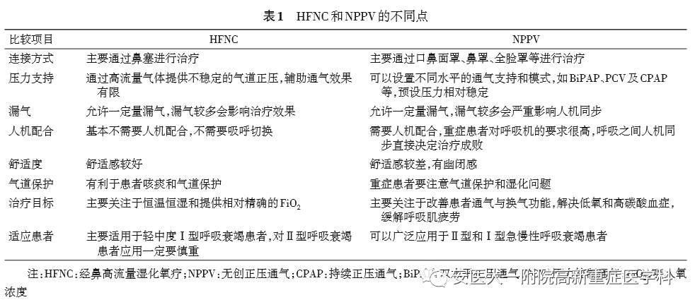 avaps模式怎么读高流量氧疗vs无创通气，如何选择？_https://www.jmylbn.com_新闻资讯_第15张
