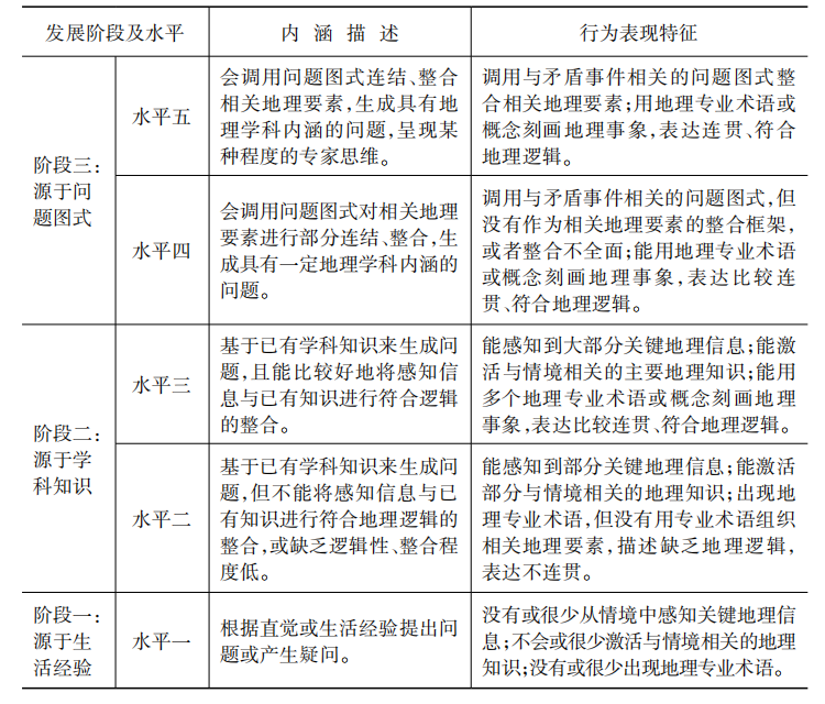 苏小兵杨向东潘艳 真实情境中地理问题生成的学习进阶研究 全球教育展望 微信公众号文章阅读 Wemp