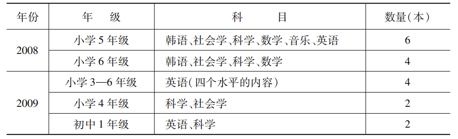 廖晓丹 韩国中小学数字教科书的开发应用及对我国的启示 全球教育展望 微信公众号文章阅读 Wemp