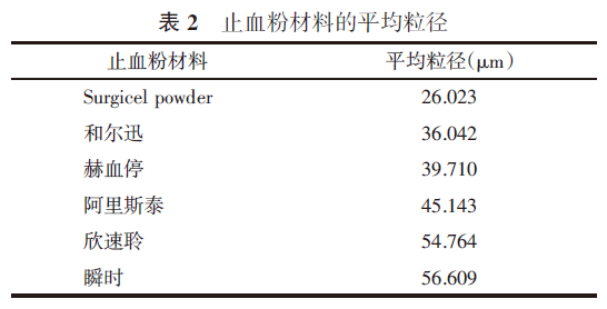 止血微球怎么用外科止血粉的微观结构分析与止血性能研究_https://www.jmylbn.com_新闻资讯_第8张