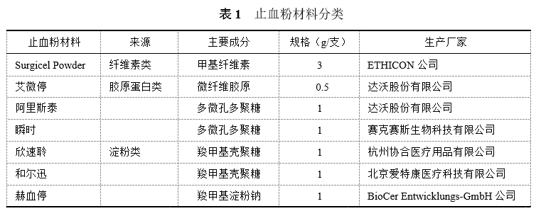 止血微球怎么用外科止血粉的微观结构分析与止血性能研究_https://www.jmylbn.com_新闻资讯_第5张