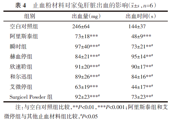止血微球怎么用外科止血粉的微观结构分析与止血性能研究_https://www.jmylbn.com_新闻资讯_第11张