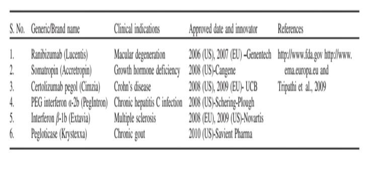 表1  被批准的治疗性生物蛋白和它们的临床适应症的最新列表