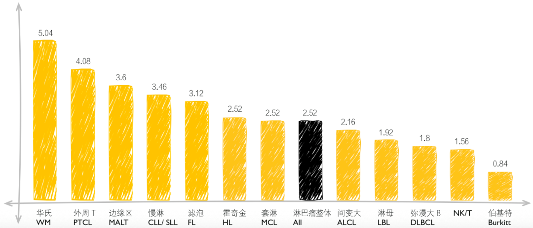 淋巴瘤确诊过程