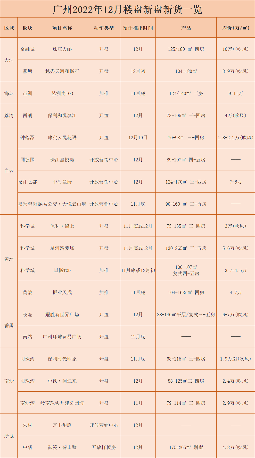 年底想买房，快看广州这19个新盘，单价*低1万起！