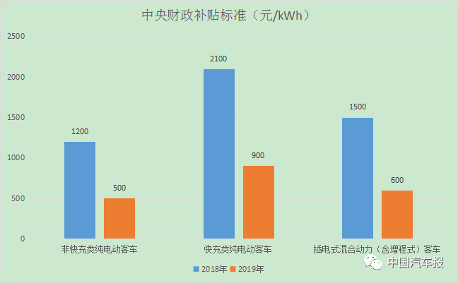 補貼大大退坡「助攻」行業洗牌？新能源客車接單就賺的期間疇昔了！| 中國汽車報 未分類 第2張