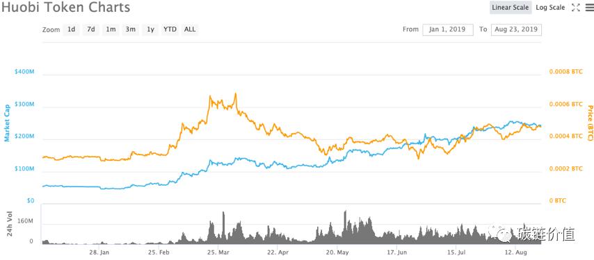 山寨币流血的牛市投资逻辑：为什么该选择「数字黄金」和「币圈茅台」？