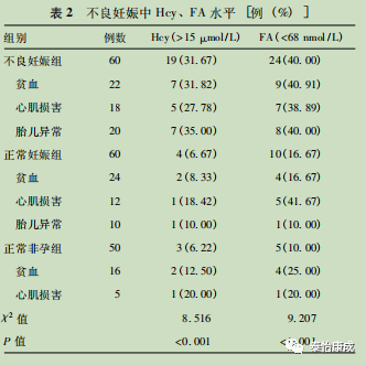 孕早期血清葉酸、同型半胱氨酸水平檢測的臨床意義及預防懷孕並發症、 胎兒出生缺陷的臨床療效分析 親子 第3張