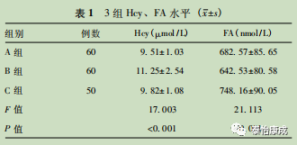 孕早期血清葉酸、同型半胱氨酸水平檢測的臨床意義及預防懷孕並發症、 胎兒出生缺陷的臨床療效分析 親子 第2張