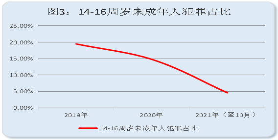 2.低龄未成年人犯罪占比明显下降.