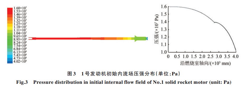 固体发动机点火压强峰的CFD计算方法研究的图10
