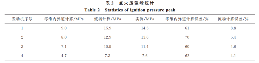 固体发动机点火压强峰的CFD计算方法研究的图9
