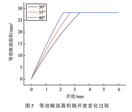 航天动力专辑丨针栓式阀门姿控系统内流场特性仿真研究的图7