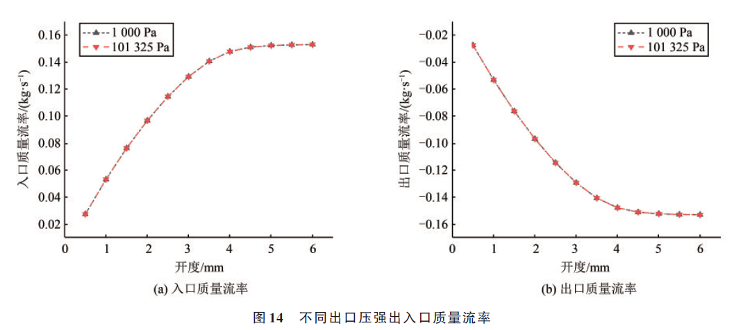 航天动力专辑丨针栓式阀门姿控系统内流场特性仿真研究的图18