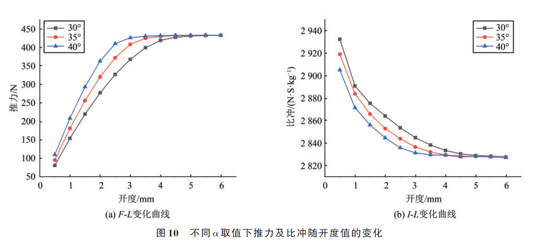 航天动力专辑丨针栓式阀门姿控系统内流场特性仿真研究的图14