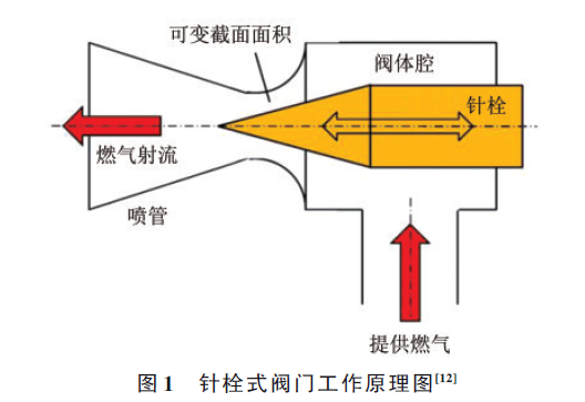航天动力专辑丨针栓式阀门姿控系统内流场特性仿真研究的图1