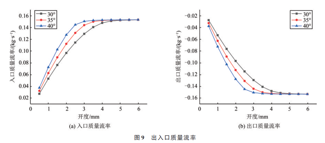 航天动力专辑丨针栓式阀门姿控系统内流场特性仿真研究的图13