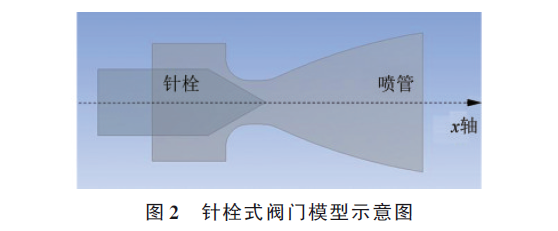 航天动力专辑丨针栓式阀门姿控系统内流场特性仿真研究的图2