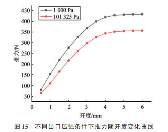 航天动力专辑丨针栓式阀门姿控系统内流场特性仿真研究的图19