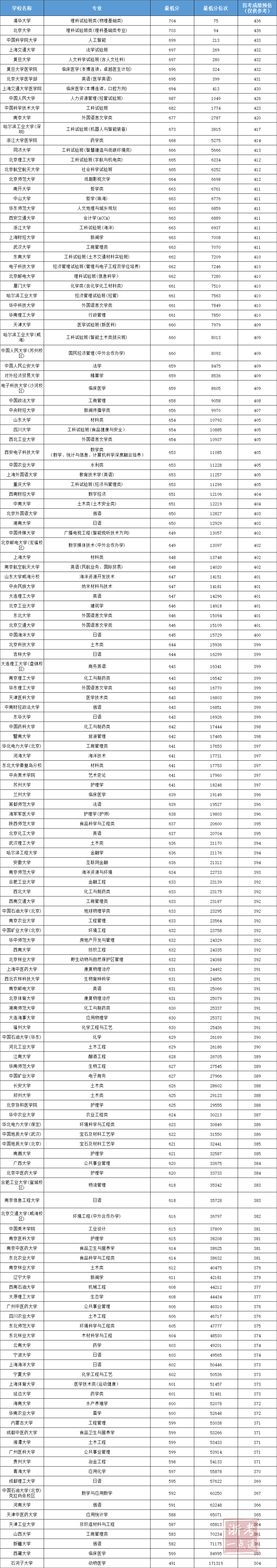 2026清华大学分数线是多少_2024清华大学分数线预测_清华预估分数线
