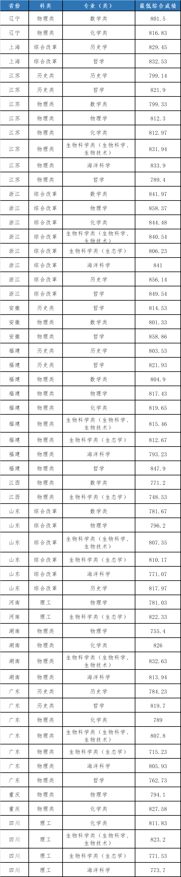 2024年哈爾濱師范大學錄取分數線(2024各省份錄取分數線及位次排名)_哈爾濱師范分數段_哈爾濱師范大學錄取排名