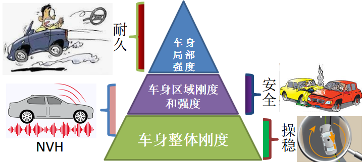 结构优化在车身刚度性能优化中的应用的图1